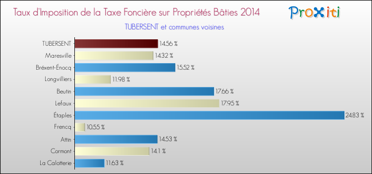 Taux d'imposition de la taxe foncière sur le bati 2014 pour TUBERSENT et les communes proches Comparaison des taux d'imposition de la taxe foncière sur le bati 2014 pour TUBERSENT et les communes voisines