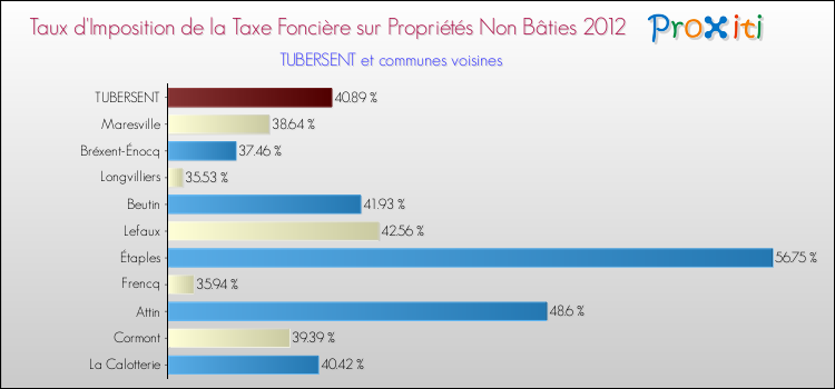 Taux d'imposition de la taxe foncière sur les immeubles et terrains non batis 2012 pour TUBERSENT et les communes proches Comparaison des taux d'imposition de la taxe foncière sur les immeubles et terrains non batis 2012 pour TUBERSENT et les communes voisines