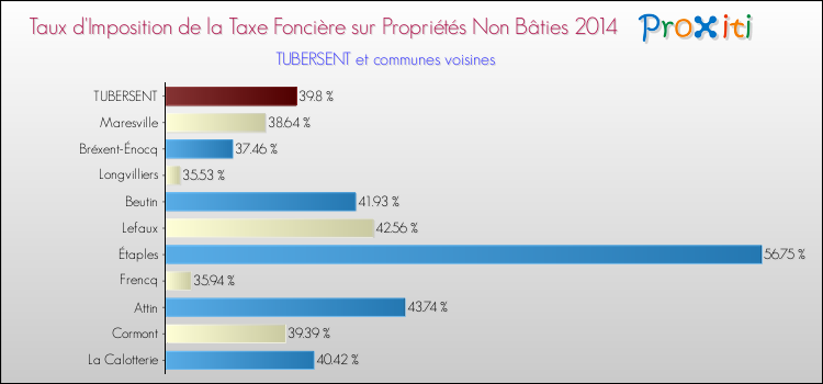 Taux d'imposition de la taxe foncière sur les immeubles et terrains non batis 2014 pour TUBERSENT et les communes proches Comparaison des taux d'imposition de la taxe foncière sur les immeubles et terrains non batis 2014 pour TUBERSENT et les communes voisines