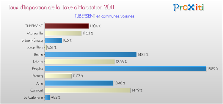 Taux d'imposition de la taxe d'habitation 2011 pour TUBERSENT et les communes proches Comparaison des taux d'imposition de la taxe d'habitation 2011 pour TUBERSENT et les communes voisines
