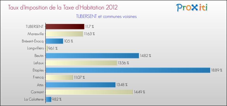 Taux d'imposition de la taxe d'habitation 2012 pour TUBERSENT et les communes proches Comparaison des taux d'imposition de la taxe d'habitation 2012 pour TUBERSENT et les communes voisines