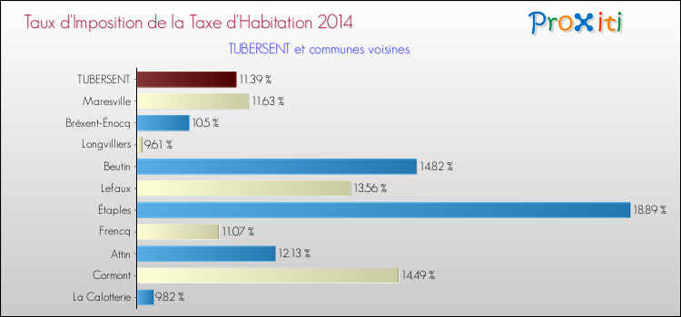 Taux d'imposition de la taxe d'habitation 2014 pour TUBERSENT et les communes proches Comparaison des taux d'imposition de la taxe d'habitation 2014 pour TUBERSENT et les communes voisines