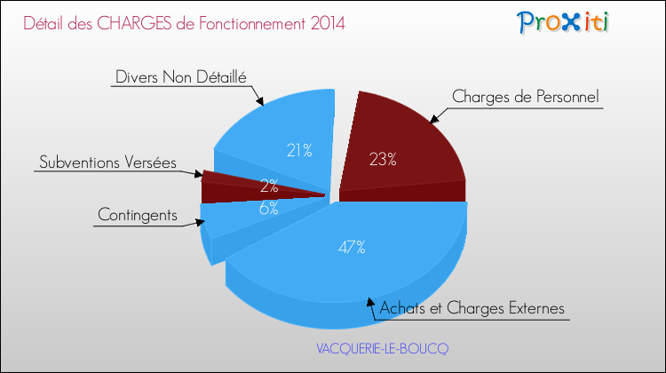 Décomposition des Charges de Fonctionnement 2014 de la commune de VACQUERIE-LE-BOUCQ Charges de Fonctionnement 2014 pour la commune de VACQUERIE-LE-BOUCQ