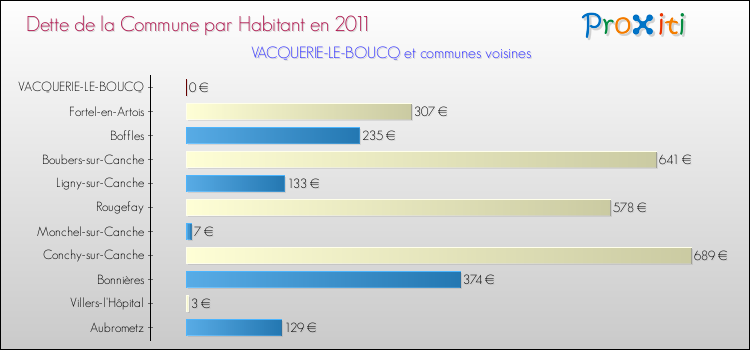 Dette par habitant de la commune en 2011 pour VACQUERIE-LE-BOUCQ et les communes proches Comparaison de la dette par habitant de la commune en 2011 pour VACQUERIE-LE-BOUCQ et les communes voisines