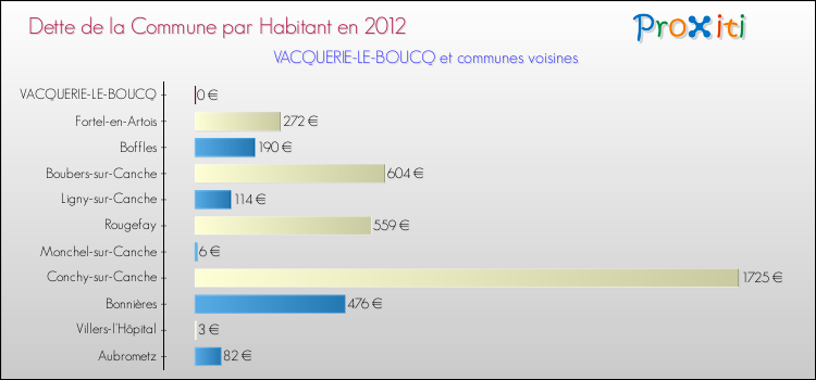 Dette par habitant de la commune en 2012 pour VACQUERIE-LE-BOUCQ et les communes proches Comparaison de la dette par habitant de la commune en 2012 pour VACQUERIE-LE-BOUCQ et les communes voisines