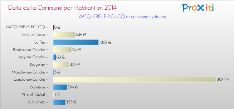 Dette par habitant de la commune en 2014 pour VACQUERIE-LE-BOUCQ et les communes proches Comparaison de la dette par habitant de la commune en 2014 pour VACQUERIE-LE-BOUCQ et les communes voisines