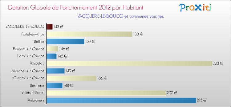 Montant des dotations globales de fonctionnement DGF par Habitant pour VACQUERIE-LE-BOUCQ et les communes proches Comparaison des des dotations globales de fonctionnement DGF par habitant pour VACQUERIE-LE-BOUCQ et les communes voisines