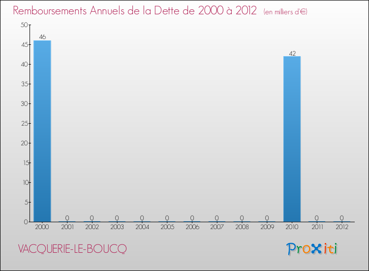 Evolution de l'annuité de la dette pour la commune de VACQUERIE-LE-BOUCQ de 2000 à 2012 Annuités de la dette pour VACQUERIE-LE-BOUCQ de 2000 à 2012