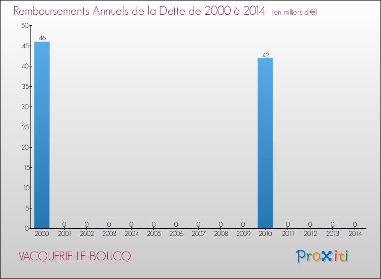 Evolution de l'annuité de la dette pour la commune de VACQUERIE-LE-BOUCQ de 2000 à 2014 Annuités de la dette pour VACQUERIE-LE-BOUCQ de 2000 à 2014
