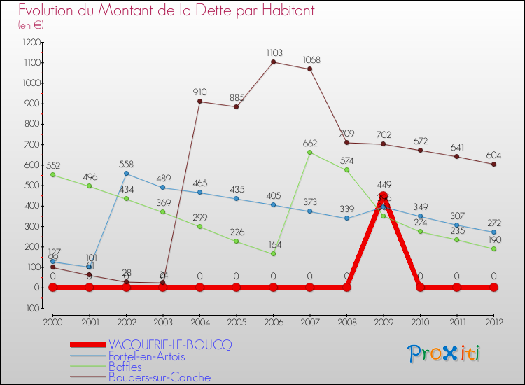 Evolution de la dette par habitant pour la commune de VACQUERIE-LE-BOUCQ et les communes proches de 2000 à 2012 Comparaison de la dette par habitant pour VACQUERIE-LE-BOUCQ et les communes voisines de 2000 à 2012