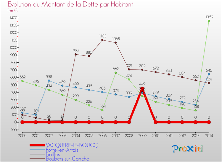 Evolution de la dette par habitant pour la commune de VACQUERIE-LE-BOUCQ et les communes proches de 2000 à 2014 Comparaison de la dette par habitant pour VACQUERIE-LE-BOUCQ et les communes voisines de 2000 à 2014