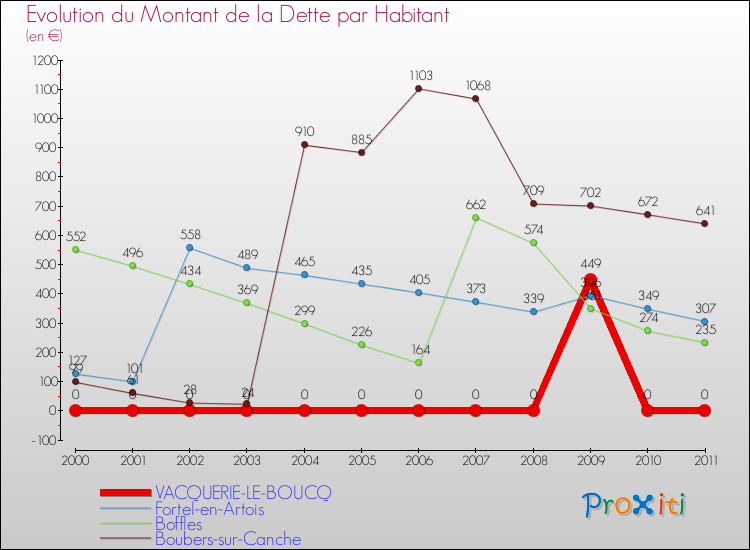 Evolution de la dette par habitant pour la commune de VACQUERIE-LE-BOUCQ et les communes proches Comparaison de la dette par habitant pour VACQUERIE-LE-BOUCQ et les communes voisines