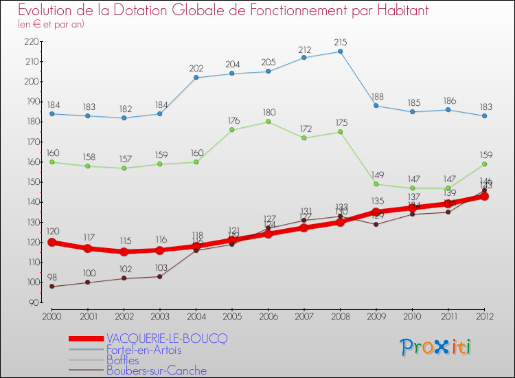Evolution et montant de la dotation globale de fonctionnement par Habitant pour VACQUERIE-LE-BOUCQ et les communes proches Comparaison des dotations globales de fonctionnement par habitant pour VACQUERIE-LE-BOUCQ et les communes voisines