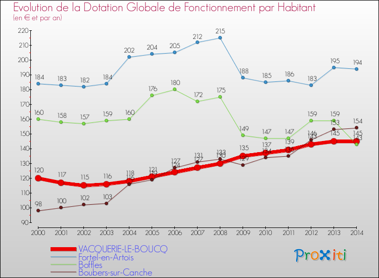 Evolution et montant de la dotation globale de fonctionnement par Habitant pour VACQUERIE-LE-BOUCQ et les communes proches de 2000 à 2014. Comparaison des dotations globales de fonctionnement par habitant pour VACQUERIE-LE-BOUCQ et les communes voisines de 2000 à 2014.