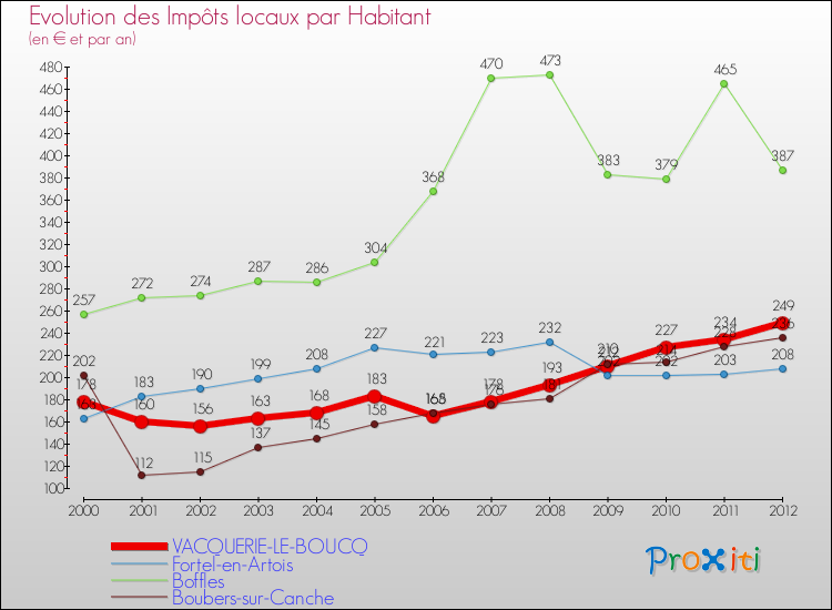 Evolution et montant des impôts locaux par Habitant pour VACQUERIE-LE-BOUCQ et les communes proches Comparaison des impôts locaux par habitant pour VACQUERIE-LE-BOUCQ et les communes voisines