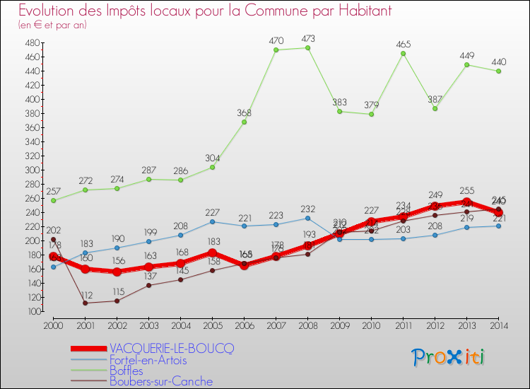 Evolution et montant des impôts locaux par Habitant pour VACQUERIE-LE-BOUCQ et les communes proches de 2000 à 2014 Comparaison des impôts locaux par habitant pour VACQUERIE-LE-BOUCQ et les communes voisines de 2000 à 2014