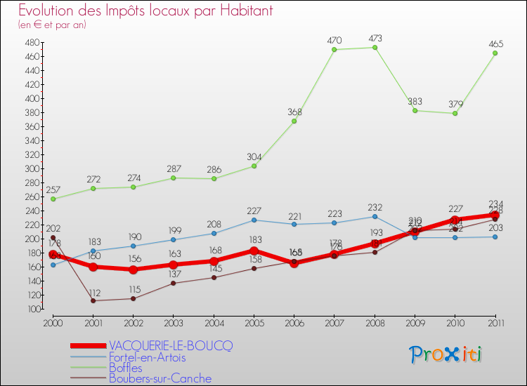 Evolution et montant des impôts locaux par Habitant pour VACQUERIE-LE-BOUCQ et les communes proches Comparaison des impôts locaux par habitant pour VACQUERIE-LE-BOUCQ et les communes voisines