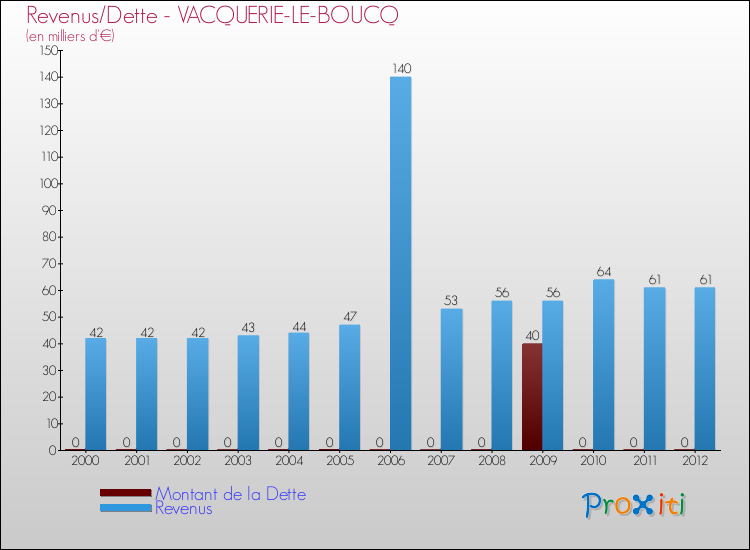 Evolution comparée de la dette et des revenus pour la commune de VACQUERIE-LE-BOUCQ de 2000 à 2012 Comparaison de la dette et des revenus pour VACQUERIE-LE-BOUCQ de 2000 à 2012