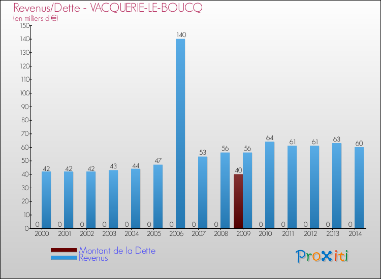 Evolution comparée de la dette et des revenus pour la commune de VACQUERIE-LE-BOUCQ de 2000 à 2014 Comparaison de la dette et des revenus pour VACQUERIE-LE-BOUCQ de 2000 à 2014
