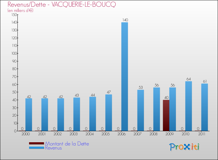 Evolution comparée de la dette et des revenus pour la commune de VACQUERIE-LE-BOUCQ de 2000 à 2011 Comparaison de la dette et des revenus pour VACQUERIE-LE-BOUCQ de 2000 à 2011
