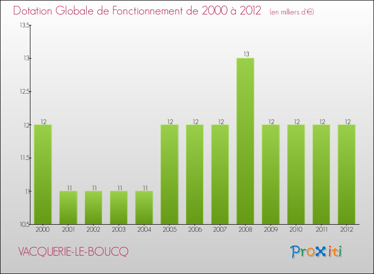 Evolution du montant de la Dotation Globale de Fonctionnement pour la commune de VACQUERIE-LE-BOUCQ de 2000 à 2012 Evolution du montant de la Dotation Globale de Fonctionnement pour VACQUERIE-LE-BOUCQ de 2000 à 2012