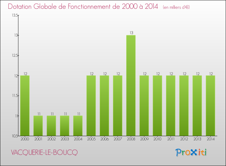 Evolution du montant de la Dotation Globale de Fonctionnement pour la commune de VACQUERIE-LE-BOUCQ de 2000 à 2014 Evolution du montant de la Dotation Globale de Fonctionnement pour VACQUERIE-LE-BOUCQ de 2000 à 2014