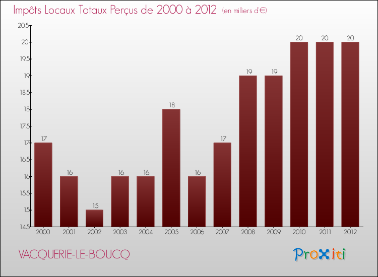 Evolution des Impôts Locaux pour la commune de VACQUERIE-LE-BOUCQ de 2000 à 2012 Evolution des Impôts Locaux pour VACQUERIE-LE-BOUCQ de 2000 à 2012