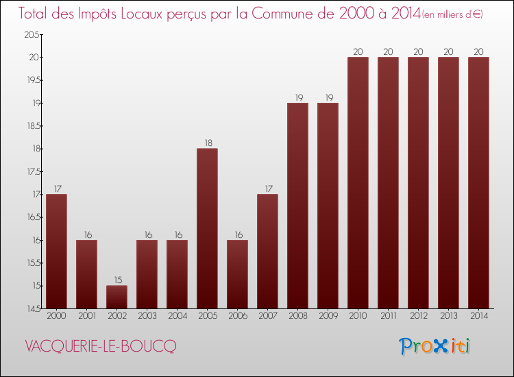 Evolution des Impôts Locaux pour la commune de VACQUERIE-LE-BOUCQ de 2000 à 2014 Evolution des Impôts Locaux pour VACQUERIE-LE-BOUCQ de 2000 à 2014