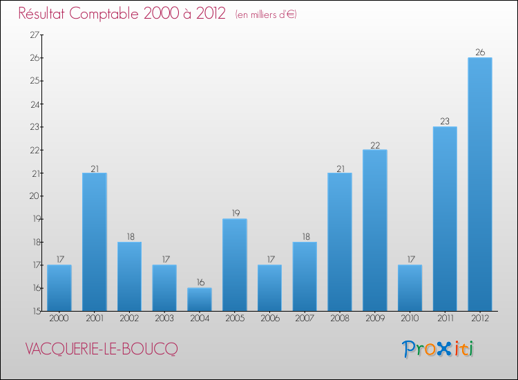 Evolution du résultat comptable pour la commune de VACQUERIE-LE-BOUCQ de 2000 à 2012 Evolution du résultat comptable pour VACQUERIE-LE-BOUCQ de 2000 à 2012