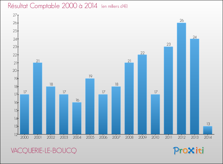 Evolution du résultat comptable pour la commune de VACQUERIE-LE-BOUCQ de 2000 à 2014 Evolution du résultat comptable pour VACQUERIE-LE-BOUCQ de 2000 à 2014