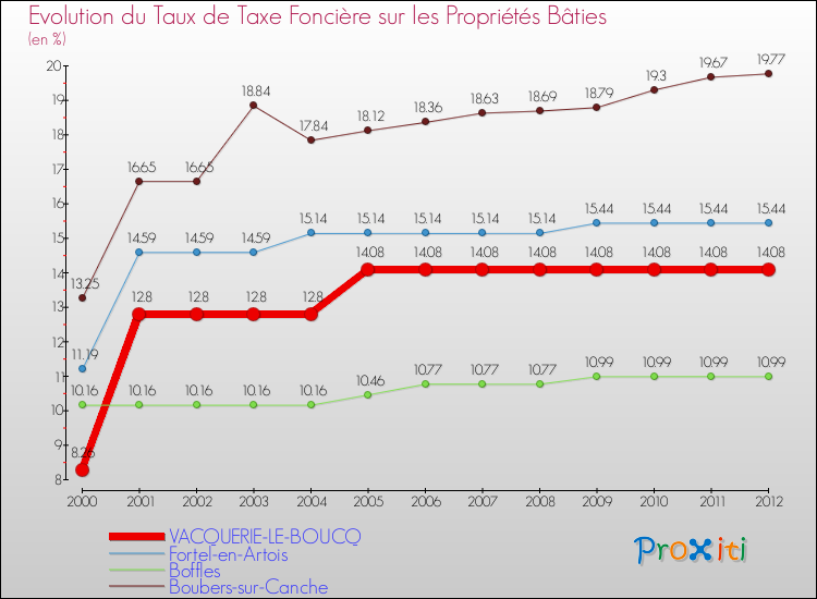 Evolution du taux de la taxe foncière sur le bati pour VACQUERIE-LE-BOUCQ et les communes proches de 2000 à 2012 Comparaison des taux de taxe foncière sur le bati pour VACQUERIE-LE-BOUCQ et les communes voisines de 2000 à 2012