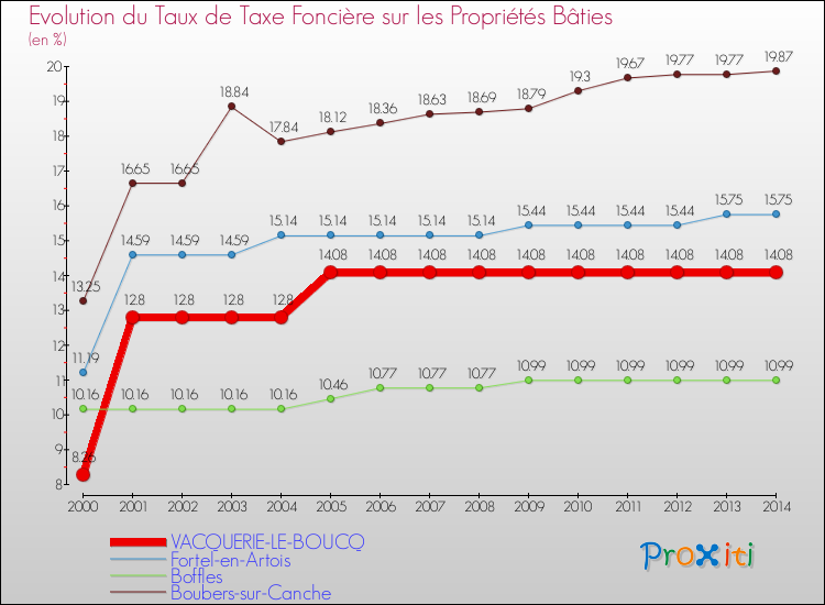 Evolution du taux de la taxe foncière sur le bati pour VACQUERIE-LE-BOUCQ et les communes proches de 2000 à 2014 Comparaison des taux de taxe foncière sur le bati pour VACQUERIE-LE-BOUCQ et les communes voisines de 2000 à 2014