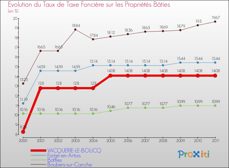 Evolution du taux de la taxe foncière sur le bati pour VACQUERIE-LE-BOUCQ et les communes proches Comparaison des taux de taxe foncière sur le bati pour VACQUERIE-LE-BOUCQ et les communes voisines