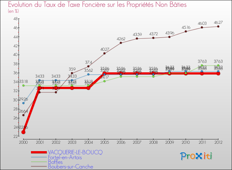 Evolution du taux de la taxe foncière sur les immeubles et terrains non batis pour VACQUERIE-LE-BOUCQ et les communes proches de 2000 à 2012 Comparaison des taux de la taxe foncière sur les immeubles et terrains non batis pour VACQUERIE-LE-BOUCQ et les communes voisines de 2000 à 2012