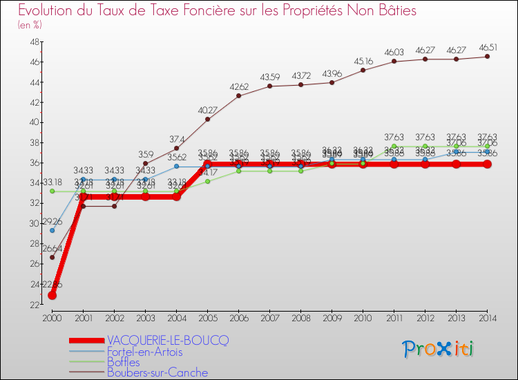 Evolution du taux de la taxe foncière sur les immeubles et terrains non batis pour VACQUERIE-LE-BOUCQ et les communes proches de 2000 à 2014 Comparaison des taux de la taxe foncière sur les immeubles et terrains non batis pour VACQUERIE-LE-BOUCQ et les communes voisines de 2000 à 2014