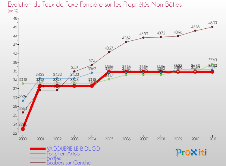 Evolution du taux de la taxe foncière sur les immeubles et terrains non batis pour VACQUERIE-LE-BOUCQ et les communes proches Comparaison des taux de la taxe foncière sur les immeubles et terrains non batis pour VACQUERIE-LE-BOUCQ et les communes voisines