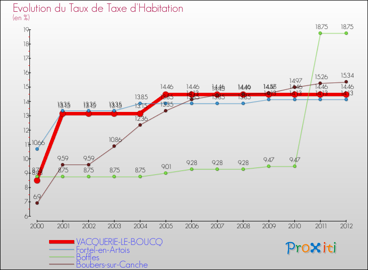 Evolution du taux de la taxe d'habitation pour VACQUERIE-LE-BOUCQ et les communes proches Comparaison des taux de la taxe d'habitation pour VACQUERIE-LE-BOUCQ et les communes voisines
