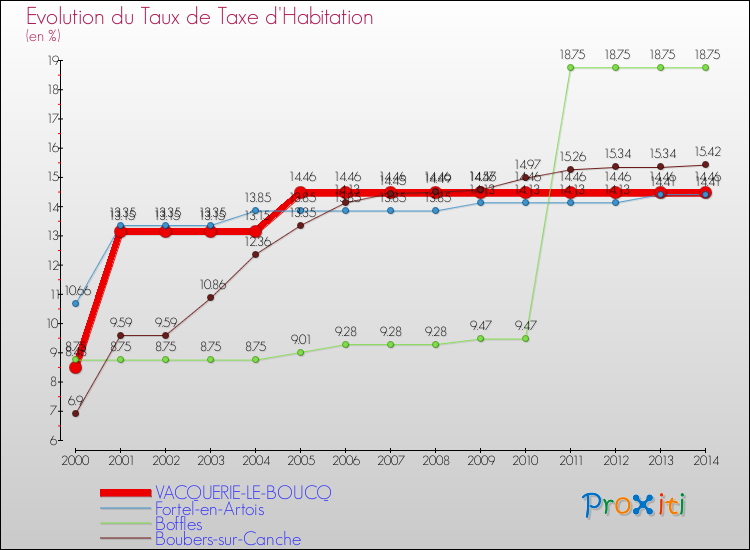 Evolution du taux de la taxe d'habitation pour VACQUERIE-LE-BOUCQ et les communes proches de 2000 à 2014 Comparaison des taux de la taxe d'habitation pour VACQUERIE-LE-BOUCQ et les communes voisines de 2000 à 2014