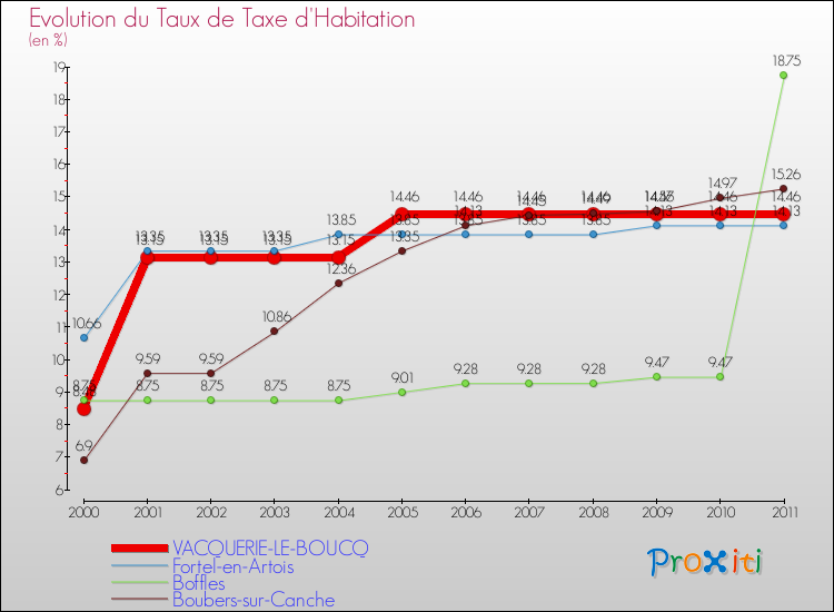 Evolution du taux de la taxe d'habitation pour VACQUERIE-LE-BOUCQ et les communes proches Comparaison des taux de la taxe d'habitation pour VACQUERIE-LE-BOUCQ et les communes voisines