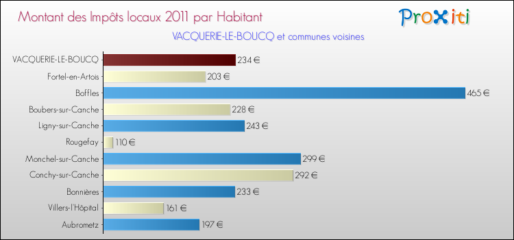 Montant des impôts locaux par Habitant pour VACQUERIE-LE-BOUCQ et les communes proches Comparaison des impôts locaux par habitant pour VACQUERIE-LE-BOUCQ et les communes voisines