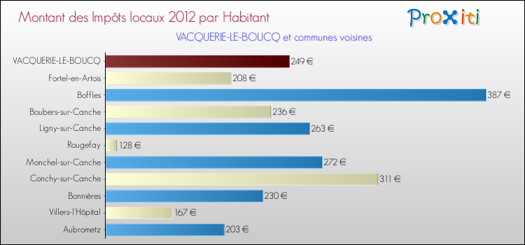 Montant des impôts locaux par Habitant pour VACQUERIE-LE-BOUCQ et les communes proches Comparaison des impôts locaux par habitant pour VACQUERIE-LE-BOUCQ et les communes voisines