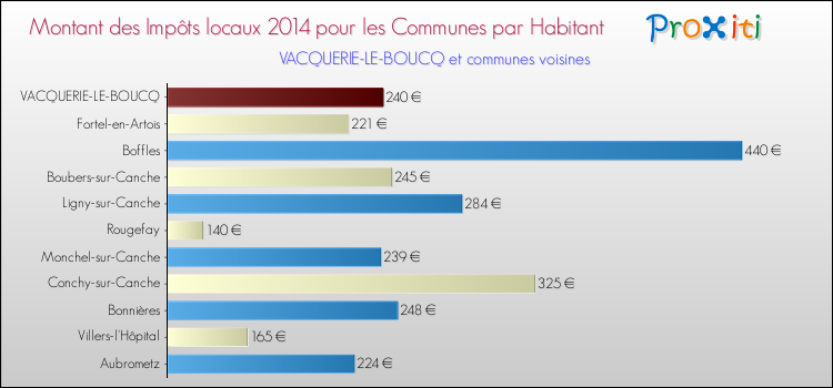 Montant des impôts locaux par Habitant pour VACQUERIE-LE-BOUCQ et les communes proches en 2014 Comparaison des impôts locaux par habitant pour VACQUERIE-LE-BOUCQ et les communes voisines en 2014