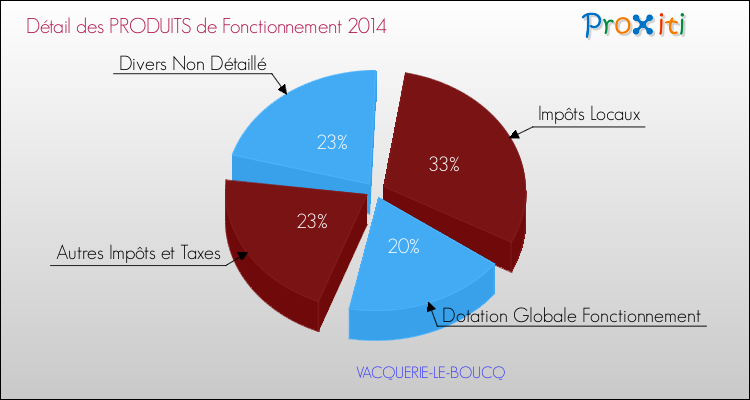 Décomposition du Budget de Fonctionnement 2014 de la commune de VACQUERIE-LE-BOUCQ Budget de Fonctionnement 2014 pour la commune de VACQUERIE-LE-BOUCQ