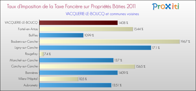 Taux d'imposition de la taxe foncière sur le bati 2011 pour VACQUERIE-LE-BOUCQ et les communes proches Comparaison des taux d'imposition de la taxe foncière sur le bati 2011 pour VACQUERIE-LE-BOUCQ et les communes voisines