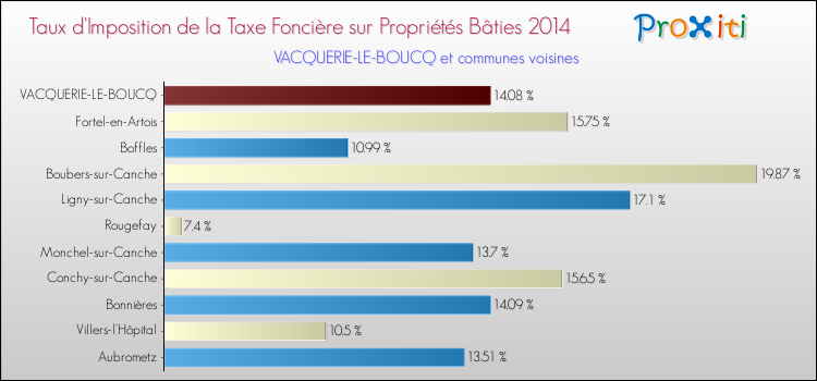 Taux d'imposition de la taxe foncière sur le bati 2014 pour VACQUERIE-LE-BOUCQ et les communes proches Comparaison des taux d'imposition de la taxe foncière sur le bati 2014 pour VACQUERIE-LE-BOUCQ et les communes voisines