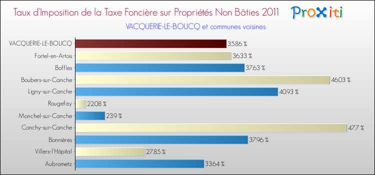 Taux d'imposition de la taxe foncière sur les immeubles et terrains non batis 2011 pour VACQUERIE-LE-BOUCQ et les communes proches Comparaison des taux d'imposition de la taxe foncière sur les immeubles et terrains non batis 2011 pour VACQUERIE-LE-BOUCQ et les communes voisines