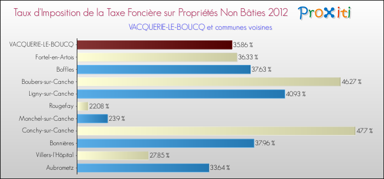 Taux d'imposition de la taxe foncière sur les immeubles et terrains non batis 2012 pour VACQUERIE-LE-BOUCQ et les communes proches Comparaison des taux d'imposition de la taxe foncière sur les immeubles et terrains non batis 2012 pour VACQUERIE-LE-BOUCQ et les communes voisines