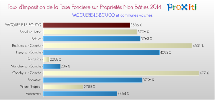 Taux d'imposition de la taxe foncière sur les immeubles et terrains non batis 2014 pour VACQUERIE-LE-BOUCQ et les communes proches Comparaison des taux d'imposition de la taxe foncière sur les immeubles et terrains non batis 2014 pour VACQUERIE-LE-BOUCQ et les communes voisines