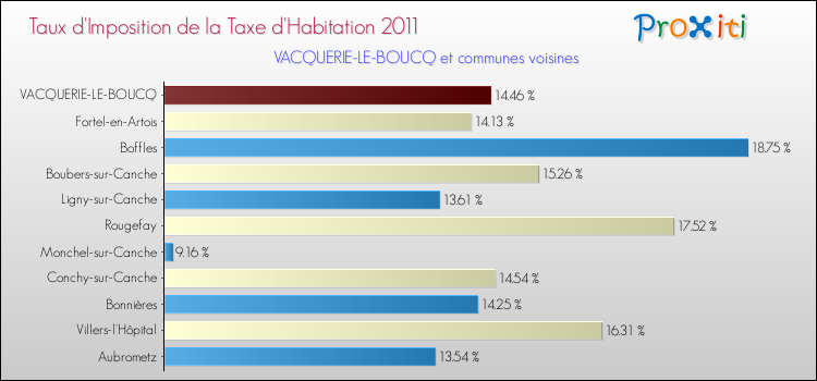 Taux d'imposition de la taxe d'habitation 2011 pour VACQUERIE-LE-BOUCQ et les communes proches Comparaison des taux d'imposition de la taxe d'habitation 2011 pour VACQUERIE-LE-BOUCQ et les communes voisines