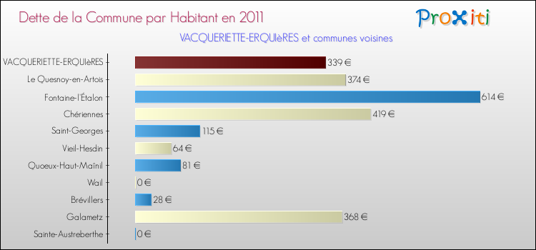 Dette par habitant de la commune en 2011 pour VACQUERIETTE-ERQUIèRES et les communes proches Comparaison de la dette par habitant de la commune en 2011 pour VACQUERIETTE-ERQUIèRES et les communes voisines